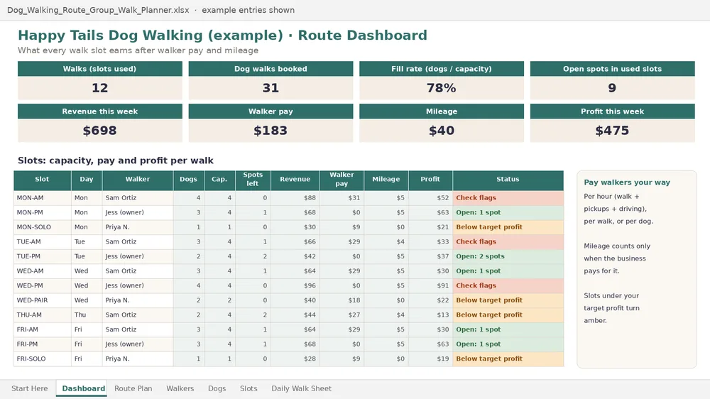 Route Dashboard from the Dog Walking Route and Group Walk Planner example file: walks, dogs booked, fill rate, revenue, walker pay, mileage and profit for each slot