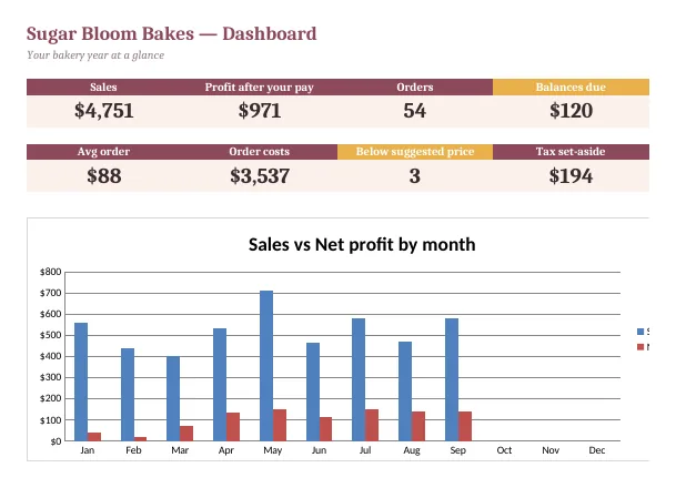 Screenshot of the Home Bakery Pricing & Order Tracker (spreadsheet) with example entries